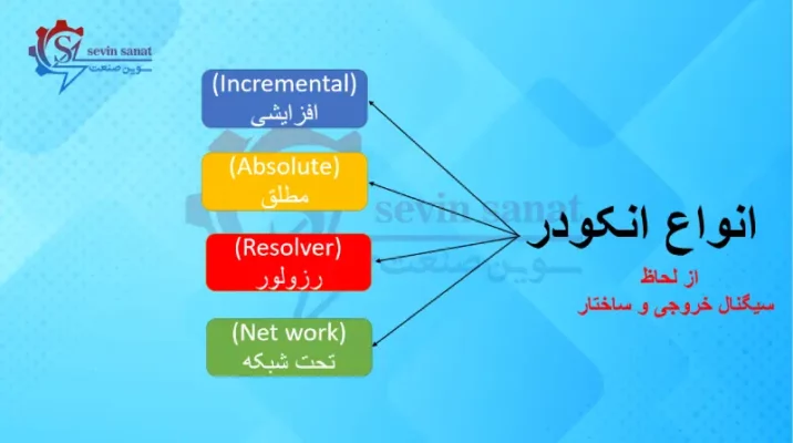 Encoder types