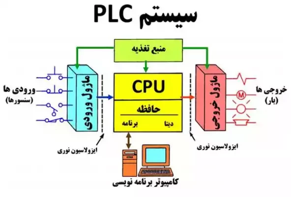 plc 8