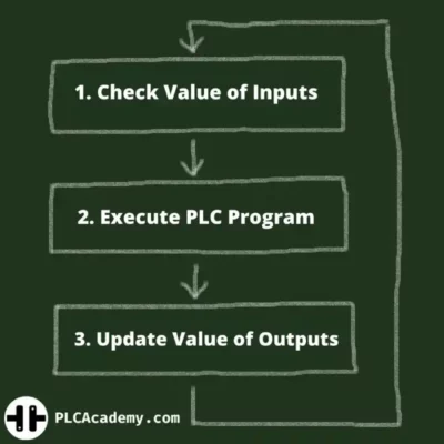 plc scan time1