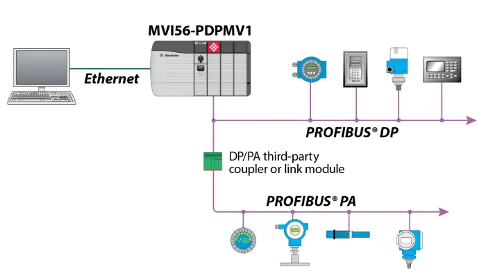 PROFIBUS DP 2