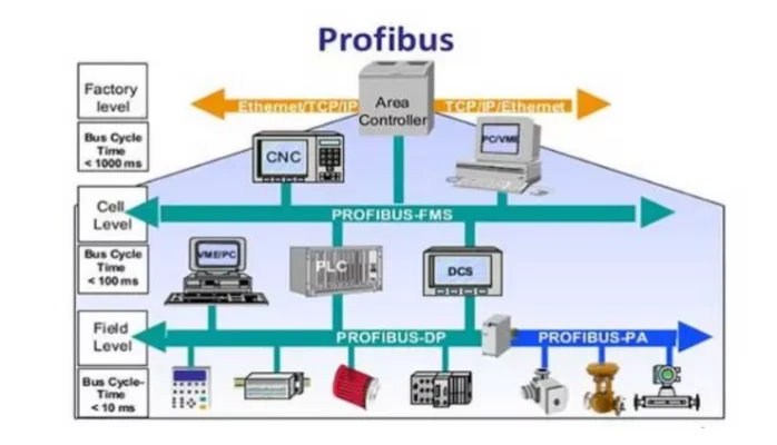 PROFIBUS DP