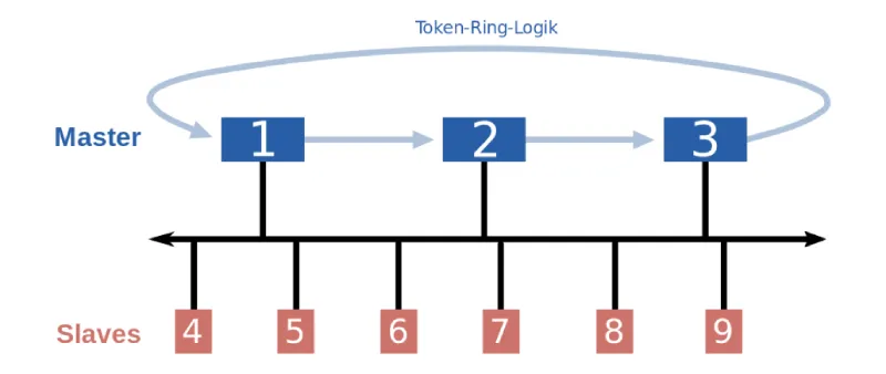 PROFIBUS Ring Redundancy