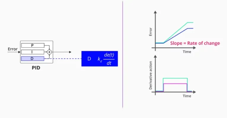 D در سیستم Pid