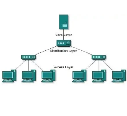 شبکه درختی یا Tree topology