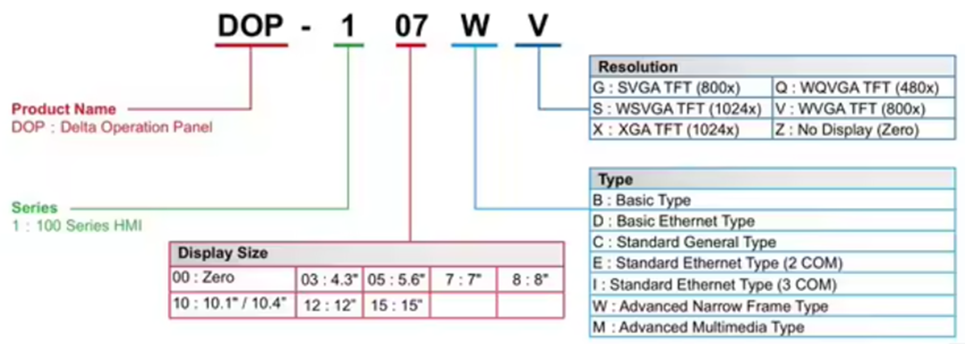 جدول مشخصات hmiهای دلتا