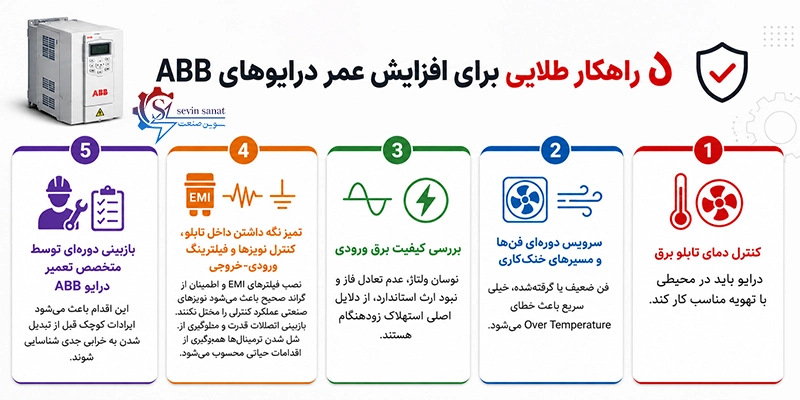 5 راهکاری برای افزایش عمر درایو abb