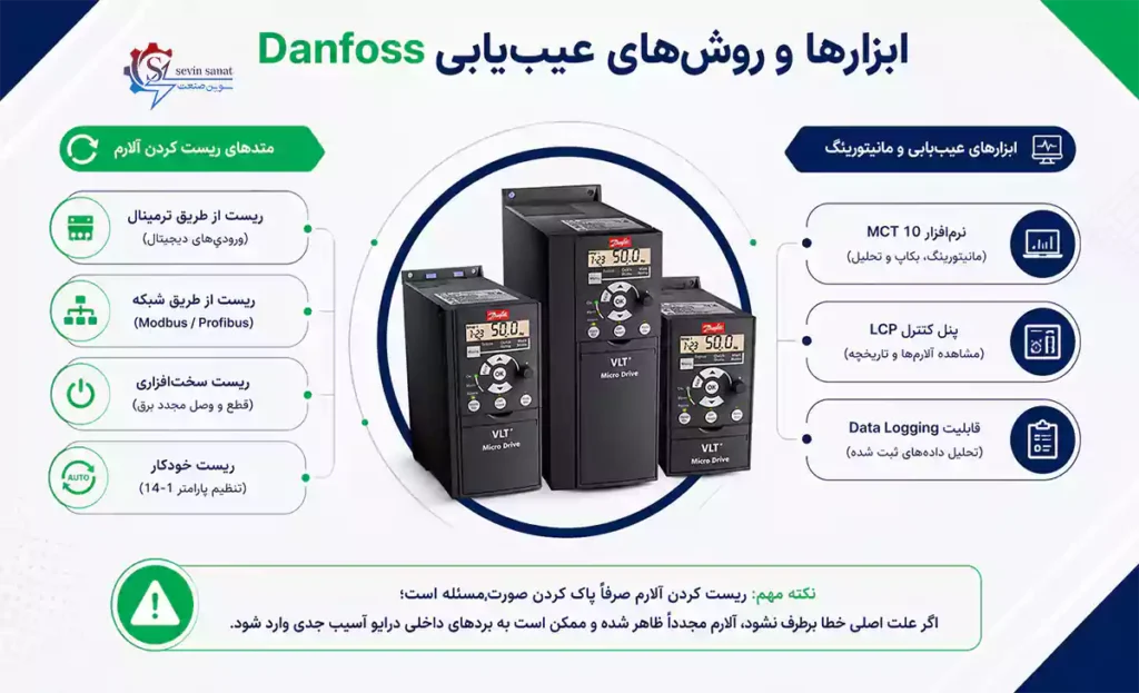 اینفوگرافی ابزارها و روشهای عیب یابی اینورتر دانفوس