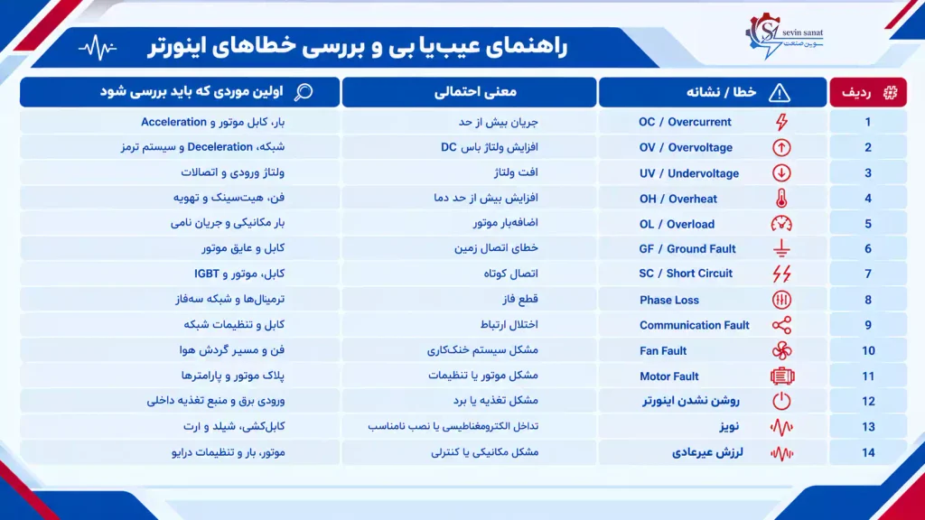 اینفوگرافی بررسی خطاها و عیب یابی اینورتر 